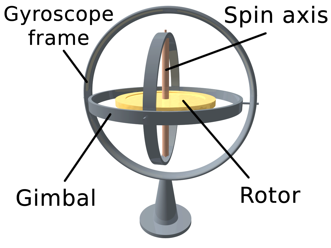 gyroscope