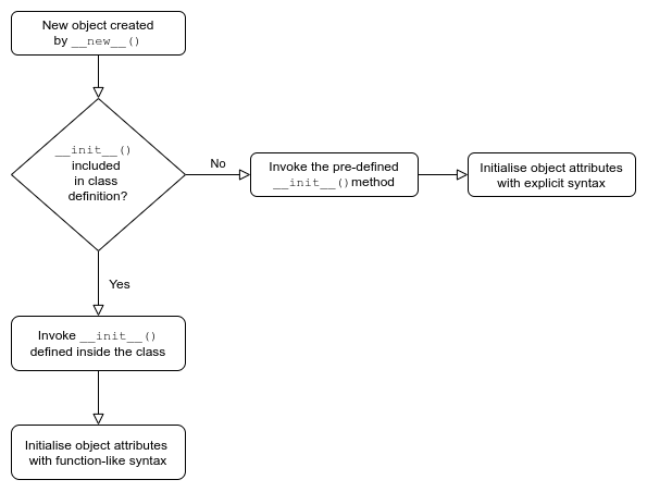 init method flowchart