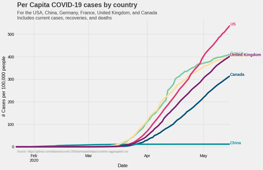 covid per capita cases