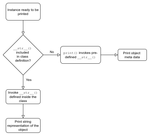 __str__() flowchart